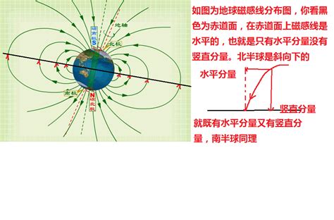 地磁水平分量|地磁场水平强度